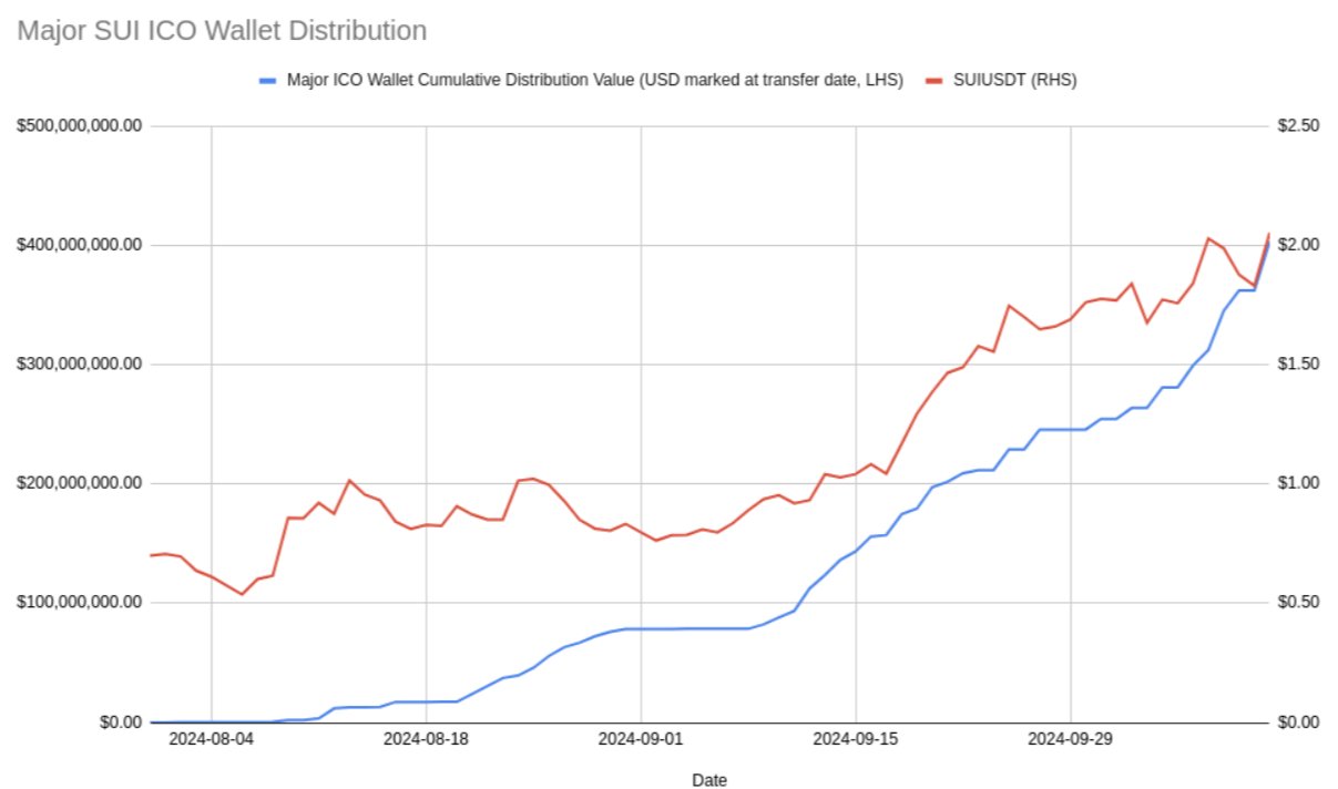 Sui Foundation Says Infrastructure Partner Likely Sold Hundreds of Millions of Dollars Worth of SUI image 0