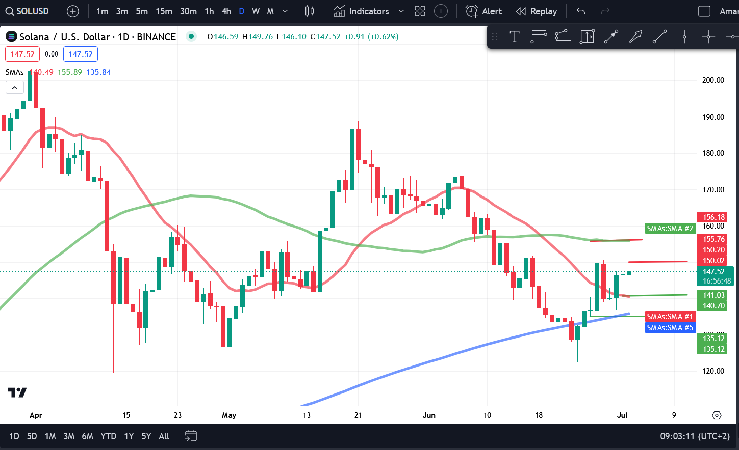 Crypto Price Analysis 7/02 - BTC, ETH, BNB, SOL, AVAX, SHIB, MATIC, TON image 3