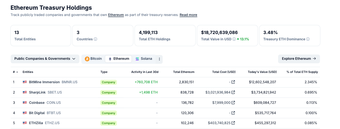 Bit Digital niêm yết công khai mua vào Ethereum trị giá 140 triệu đô la, trở thành holder lớn thứ 3 image 0