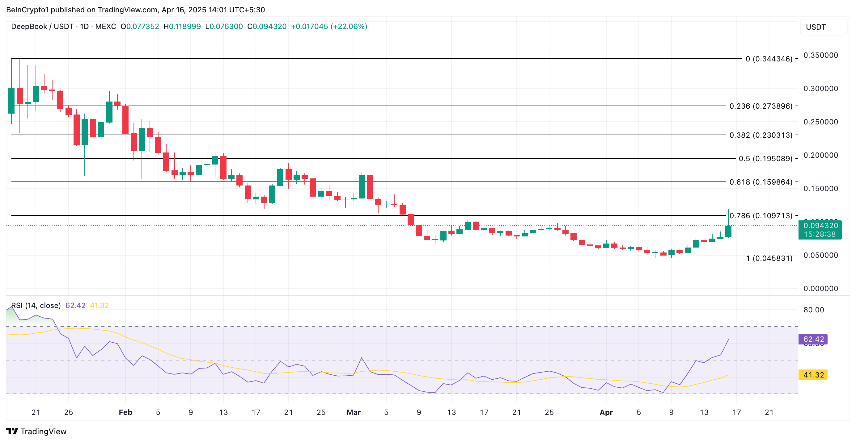 Tại sao những altcoin này là xu hướng ngày 16 tháng 4? image 1