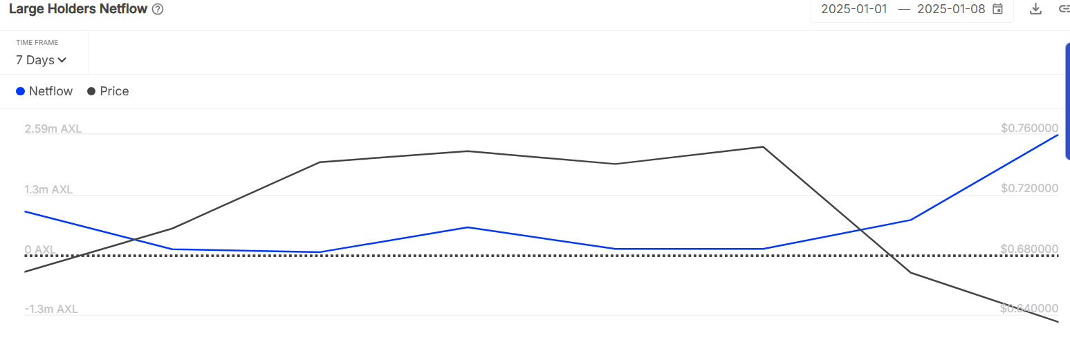 AXL in trouble? on-chain metrics point to potential losses image 3