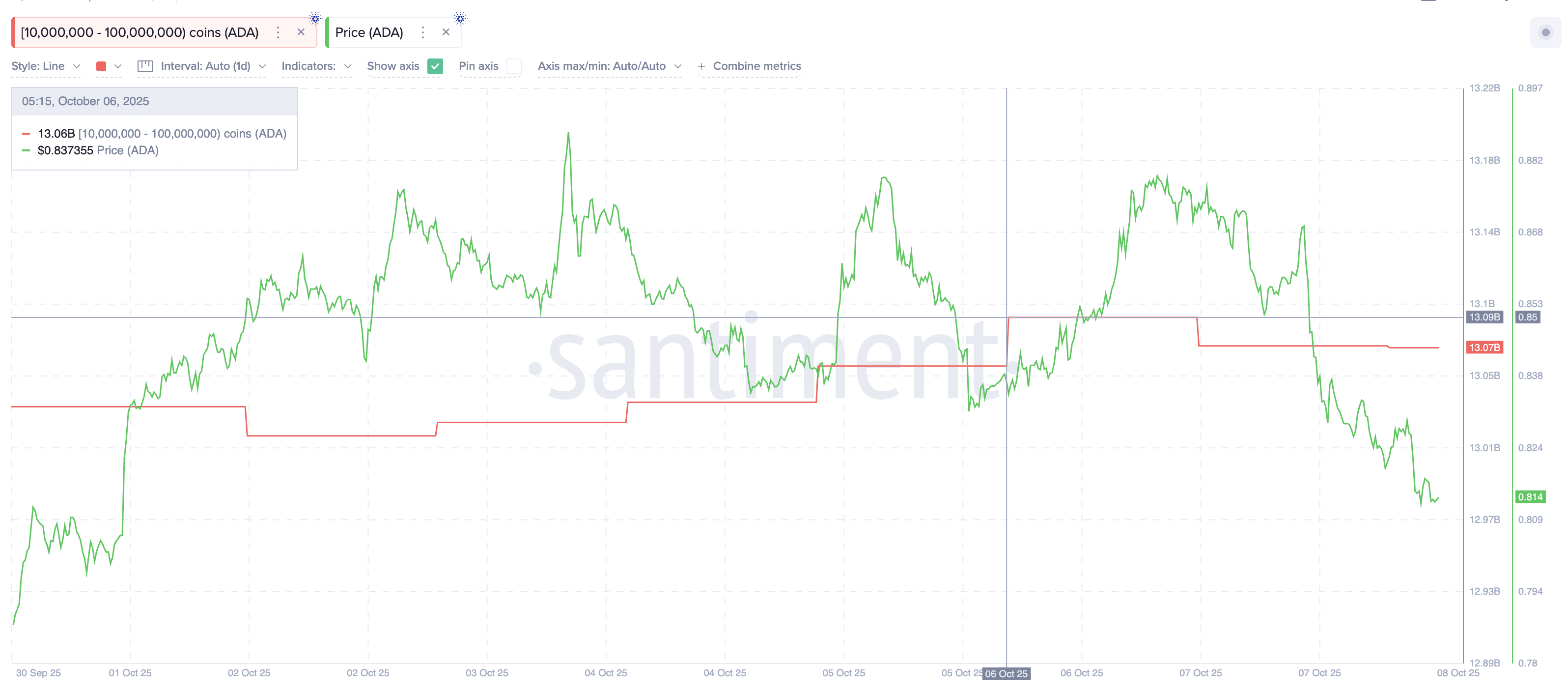 Es probable una caída más profunda en el precio de Cardano (ADA) mientras se avecinan dos cruces de