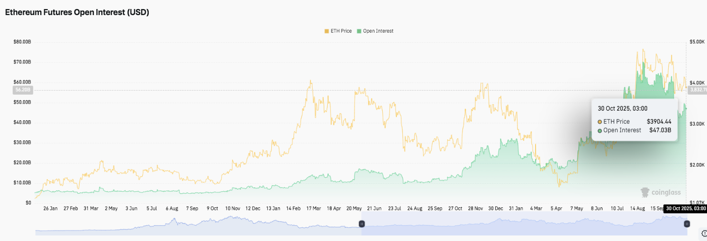 Прогноз цены Ethereum: трейдеры рассчитывают на ключевой прорыв на фоне роста фьючерсов image 1