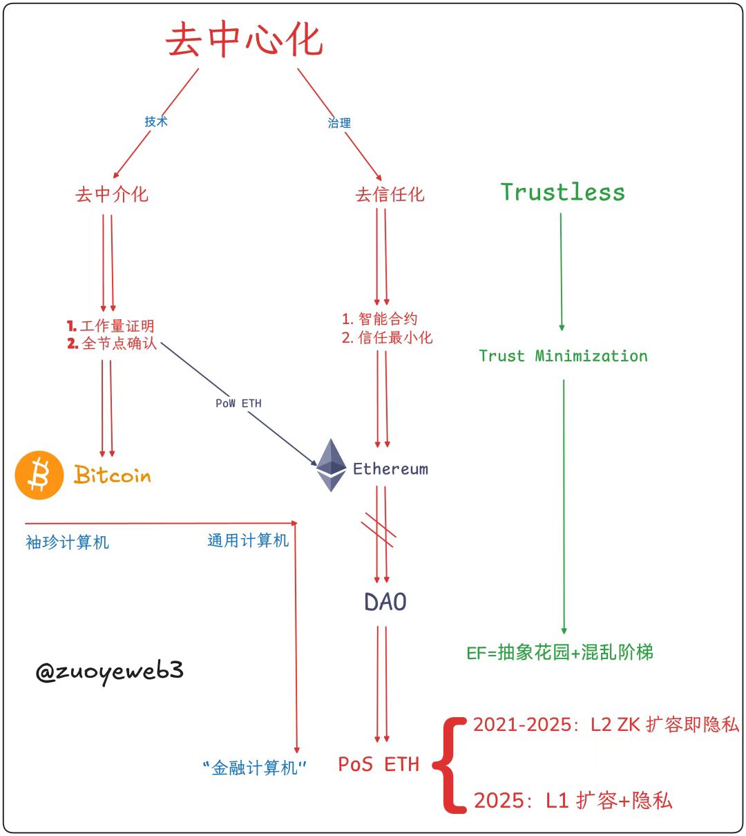 财富效应消失后,去中心化的神话或悲歌