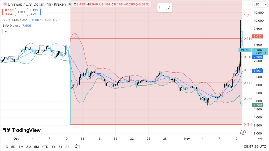 Prévision du prix Uniswap : UNI envisage une poursuite après la rupture à l’approche d’un changement de gouvernance