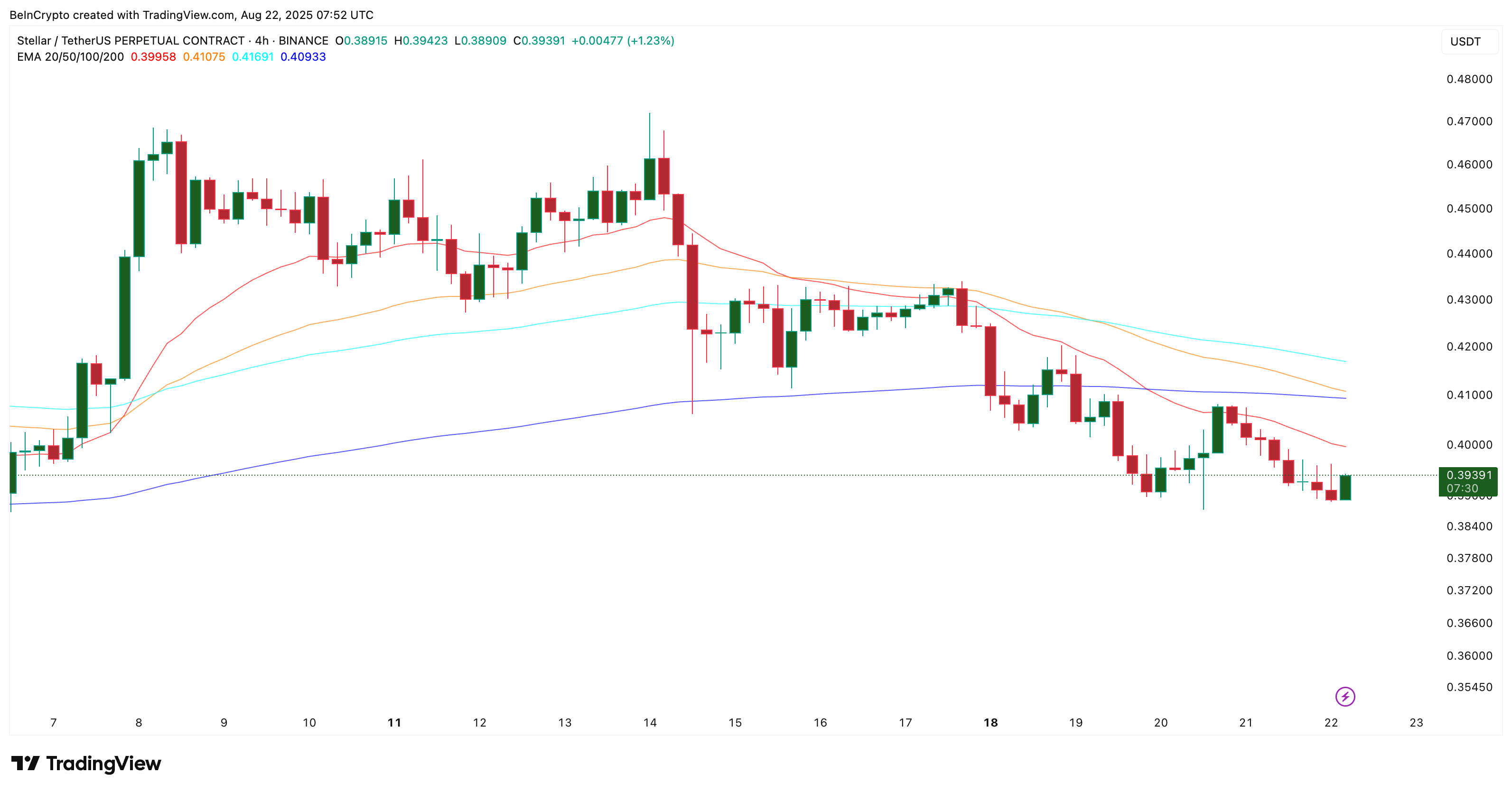 Stellar Price Risks 40% Drop As Three Bearish Setups Align image 2