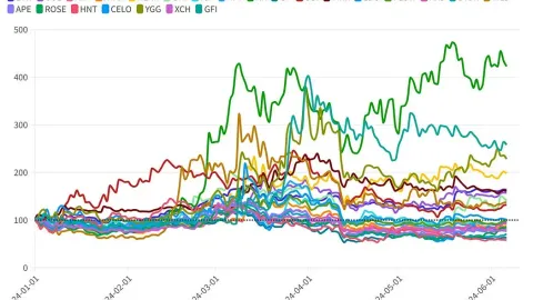 Decoding a16z’s Crypto Portfolio: What Are the Returns of the Top 25 Coins?