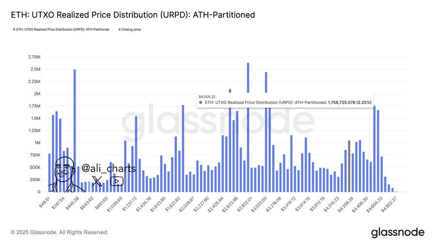 Rally Uptober: Ethereum celuje w wybicie na poziomie 4 505 dolarów, wieloryby XRP akumulują 250 milionów tokenów