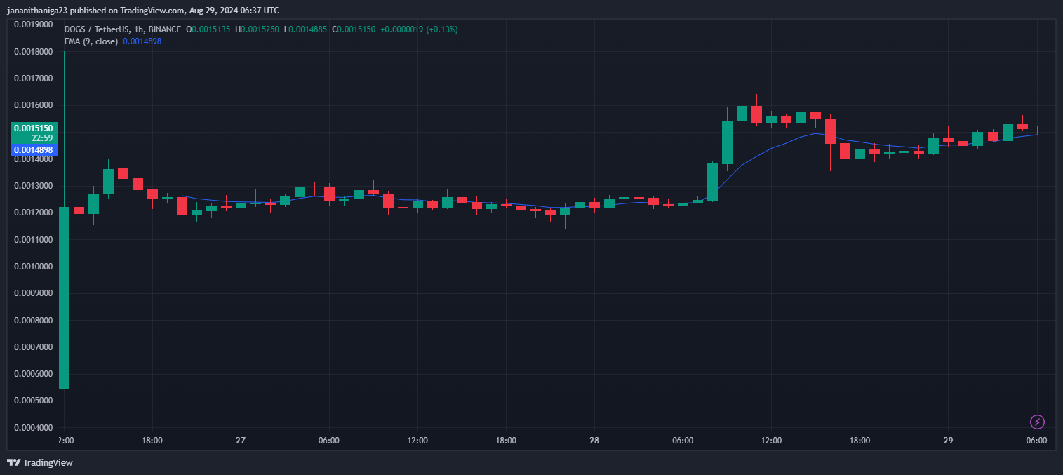 DOGS Memecoin Surges 23% in a Day Despite Network Chaos image 1