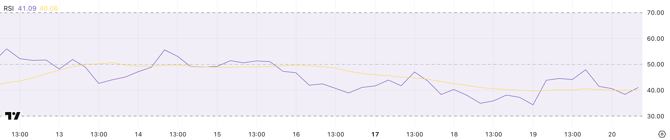 Onyxcoin (XCN) Slides 40% in March as Bearish Momentum Continues image 0