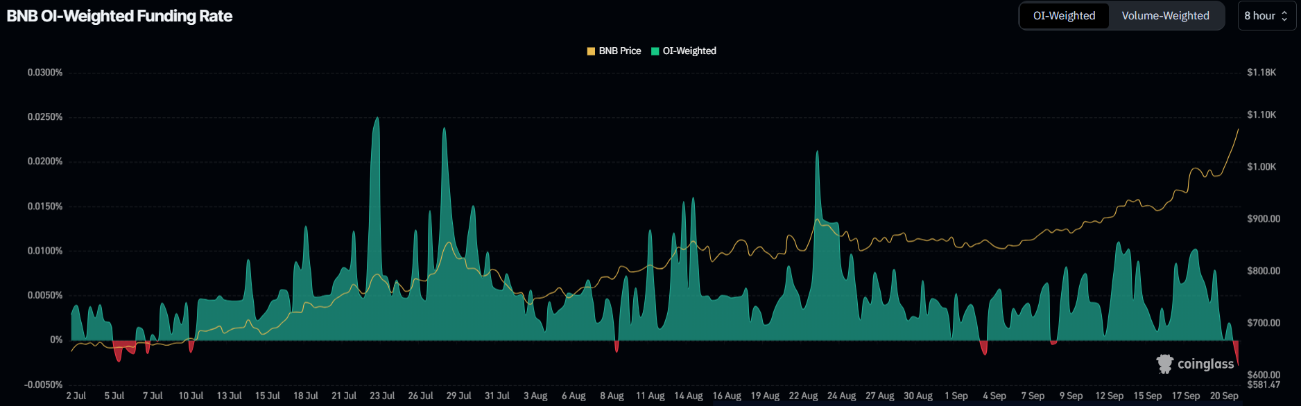 El precio de BNB alcanza otro máximo histórico, pero el riesgo de corrección se avecina image 0