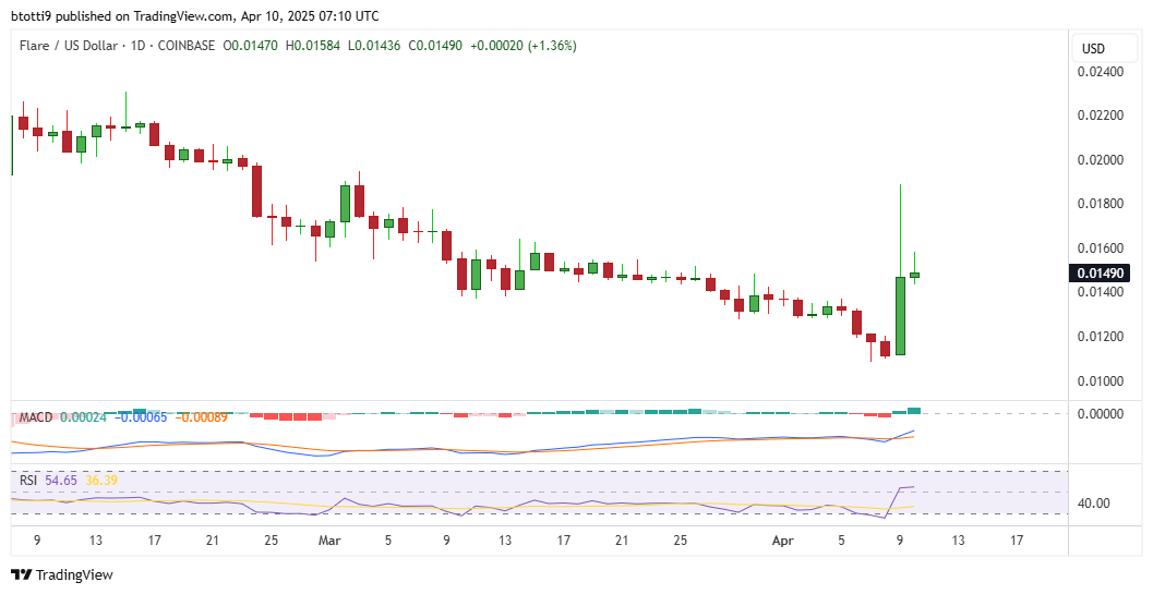 FLR, TAO, and ONDO lead crypto gains as Bitcoin finds support image 2