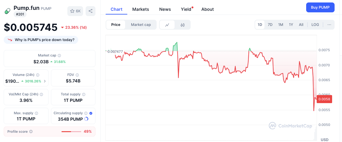 Pump.fun отправляет 13,75 млрд токенов PUMP в Wintermute, цена падает на 22% image 0