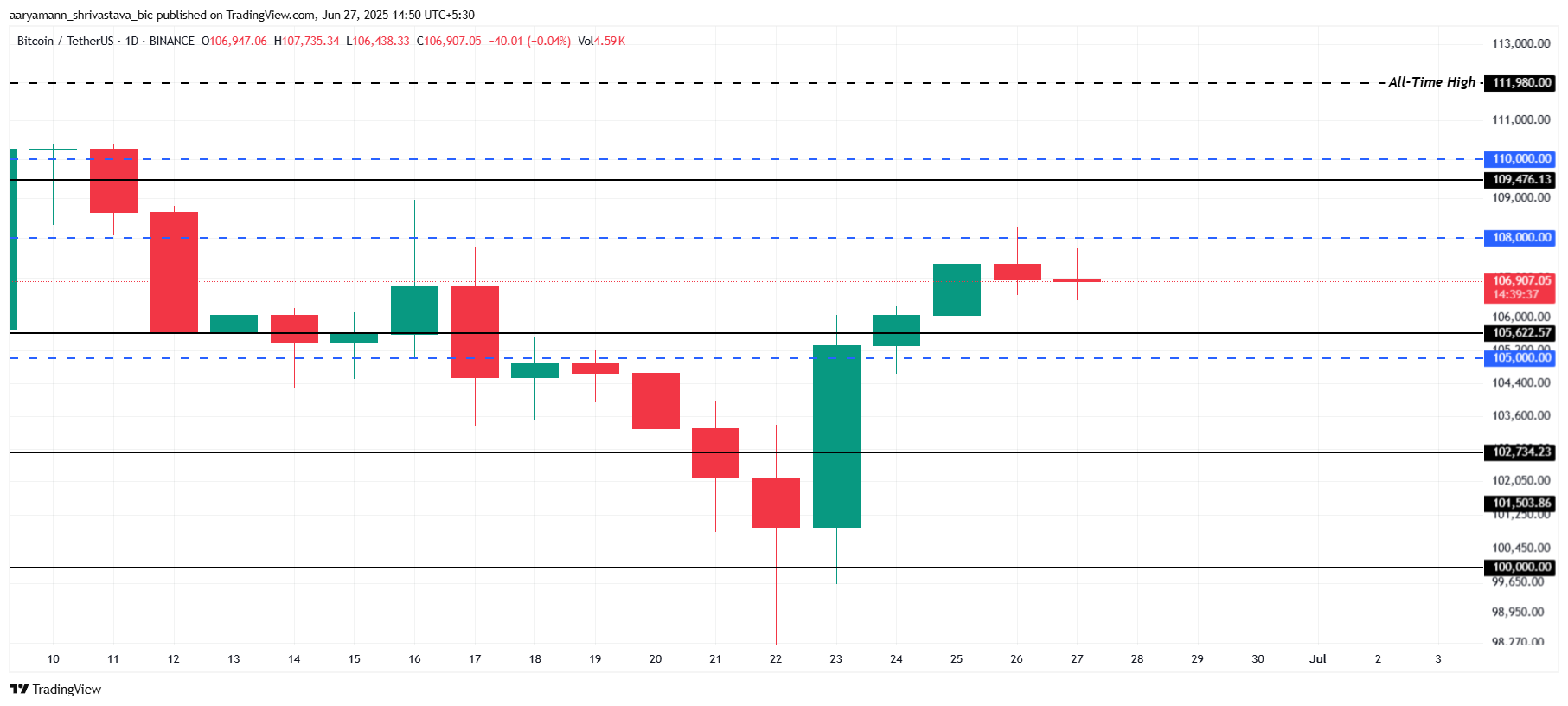 Bitcoin Market Fatigue Grows: Could BTC Price Drop Below $100,000? image 2