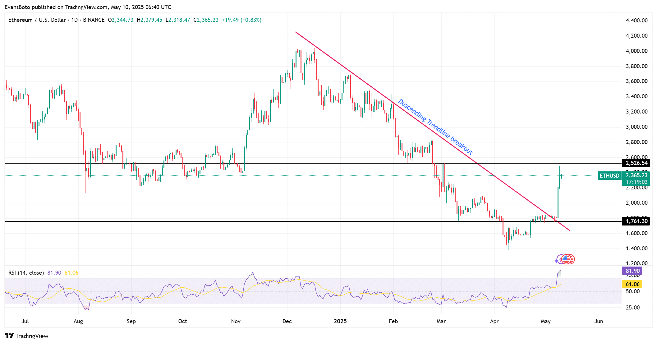 Ethereum’s Breakout and Whale Accumulation Suggest Possibilities for Rally Amid Market Shift image 3