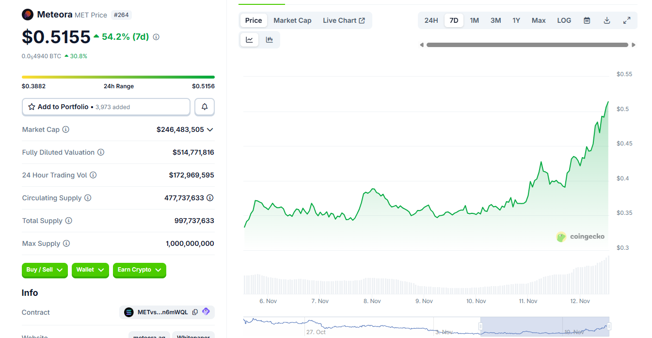 La hausse de 30 % de Meteora est considérée comme sous-évaluée par rapport à UNI