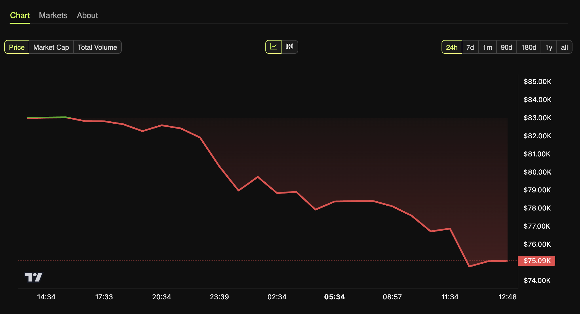 Companies Holding Bitcoin Reserves May Face Increased Risks as BTC Drops Below $80,000 image 0