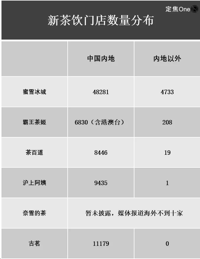 美团阿里京东烧钱百亿，喂饱了奶茶“六小龙” image 6