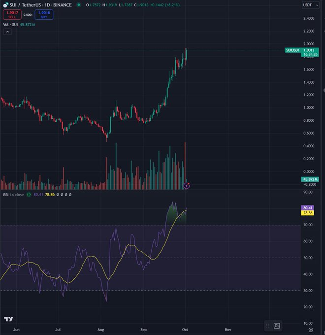Top Analyst Says Under-the-Radar Memecoin Ready for the Next Leg Higher, Updates Outlook on Solana Rival Sui image 1