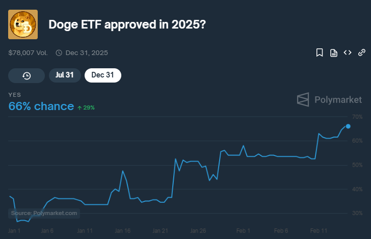 زيادة أسعار DOGE على خلفية تفاؤل ETF SPOT image 0