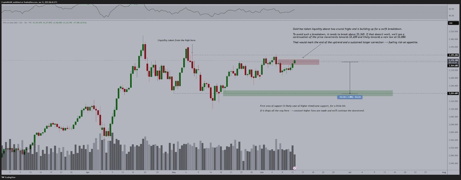 Gold Eyes All-Time High While Altcoins Correct: Is the Crypto Rally on Hold? image 1
