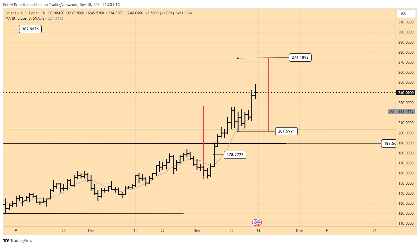 Trader Peter Brandt Says One Memecoin Flashing ‘Super Strong’ Chart, Predicts Price Rips for XRP and Solana image 2