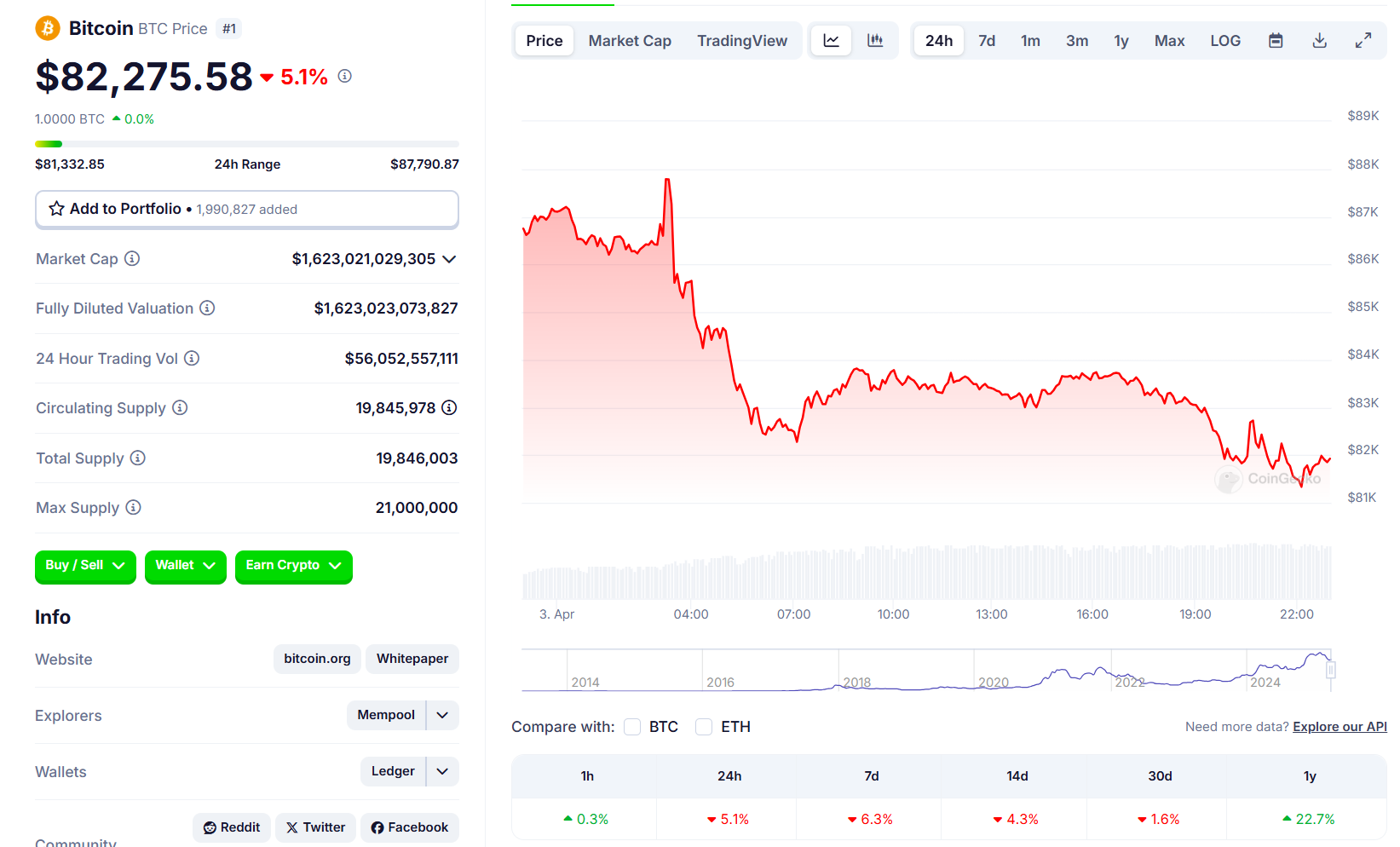 Bitcoin cae un 5%, acciones tecnológicas se desploman por aranceles de Trump image 0