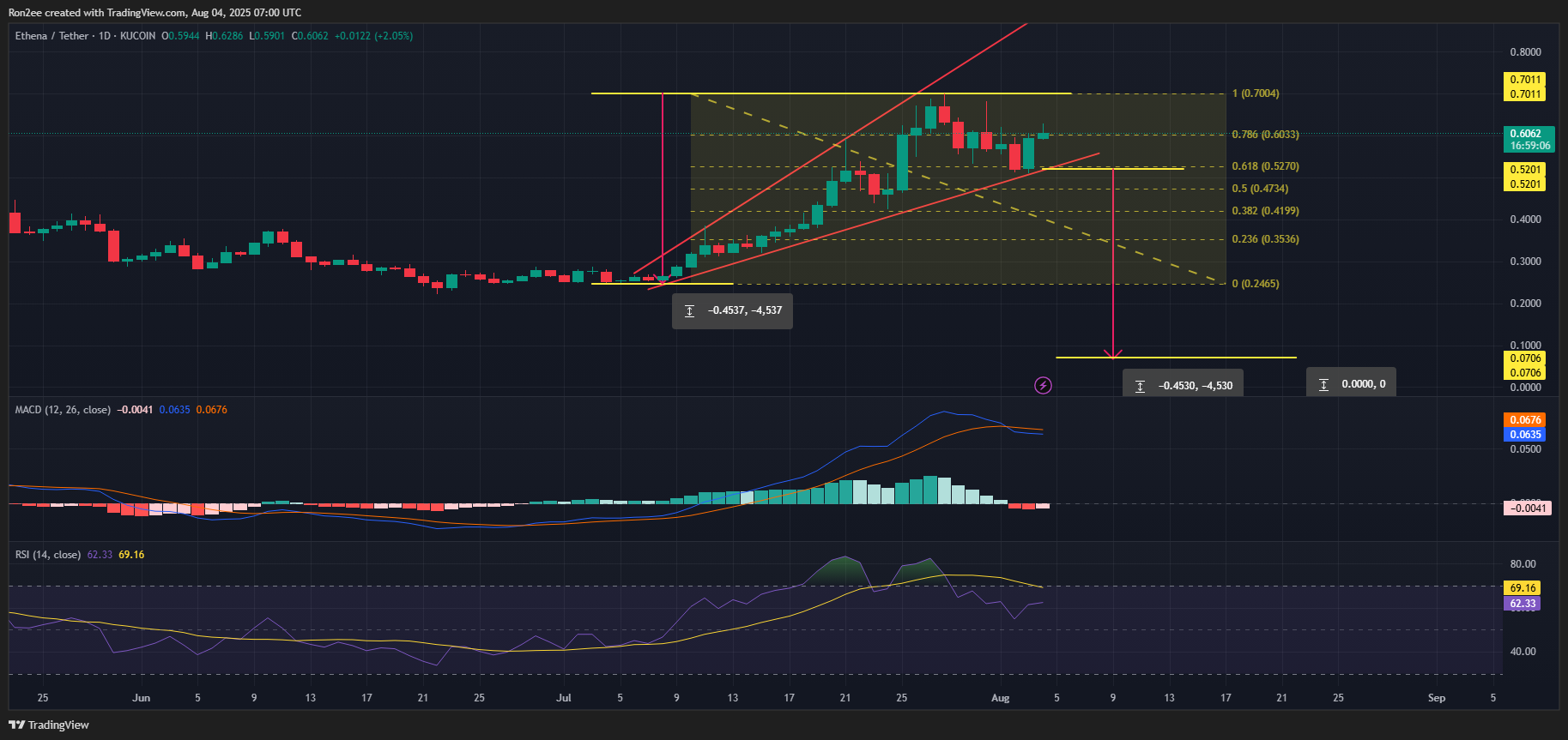 Ethena’s multi-week rally at risk as whales exit ahead of 171m token unlock image 1