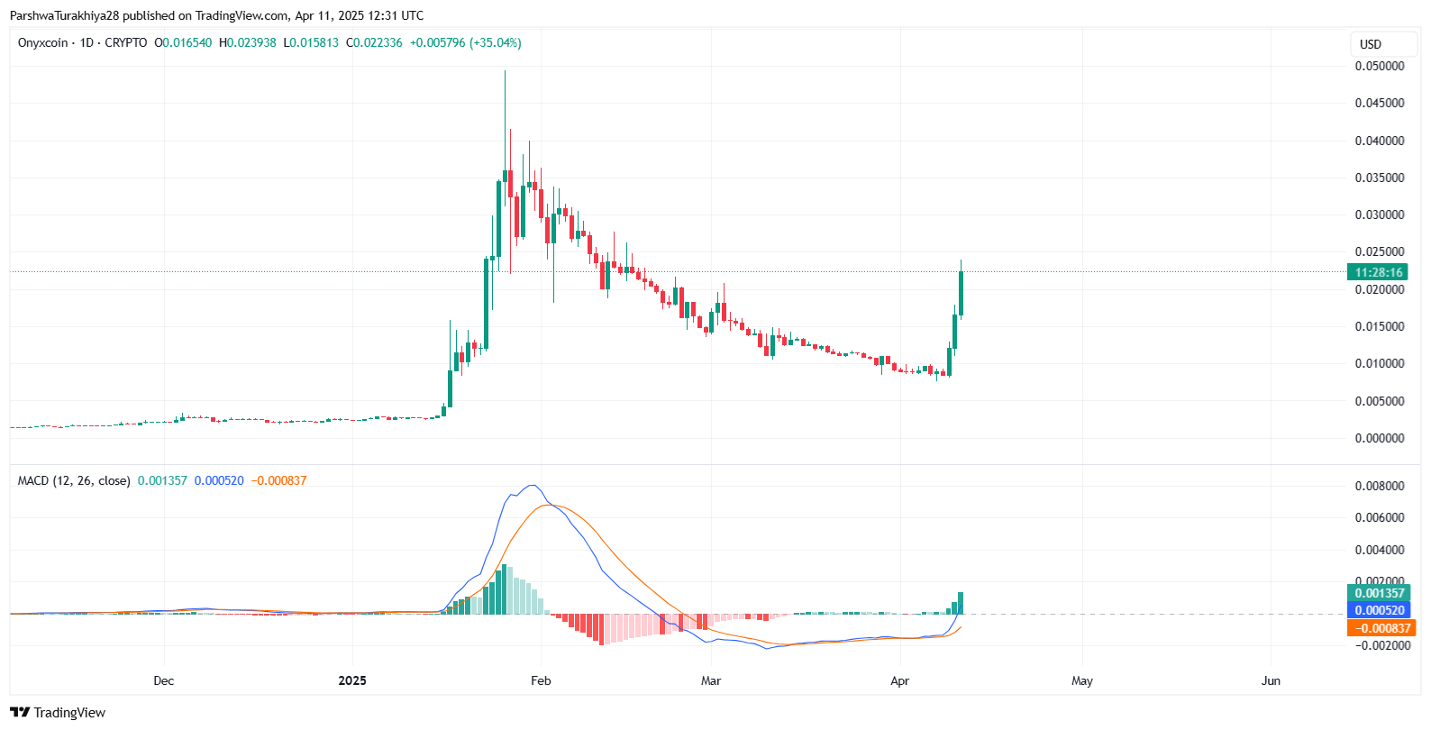 Onyxcoin (XCN) Price Prediction 2025–2030: Can XCN Rally Back Toward Its All-Time High? image 3