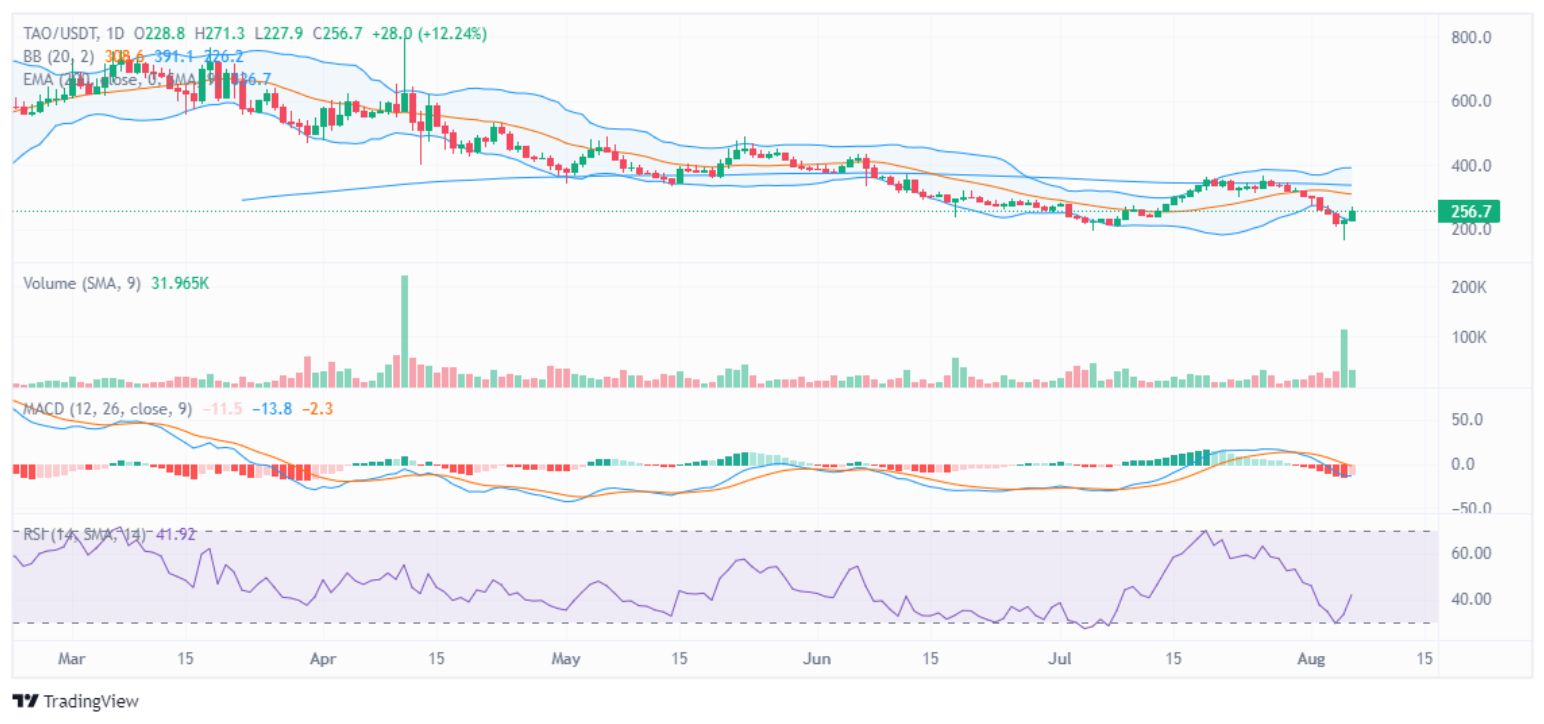 SOL Bounces from Support While TAO Surges: What’s Next for Investors? image 1