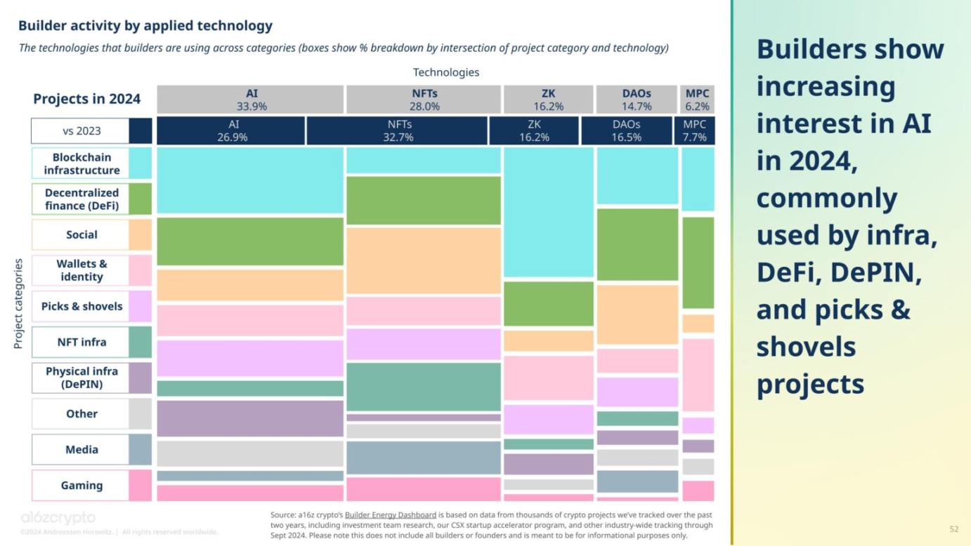 A16z: 2024年の暗号通貨の現状 image 26