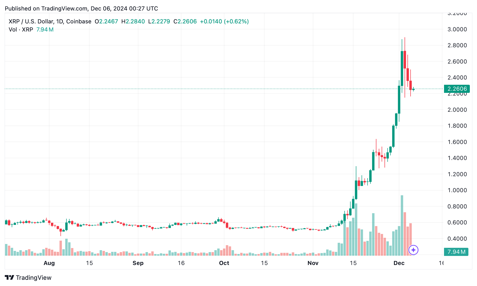 XRP波动但不会下跌：每周收益和预测传言持续存在 image 0