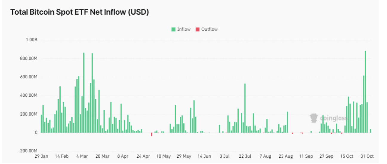 贝莱德的比特币 ETF 在美国大选日出现第六次资金流出 image 0