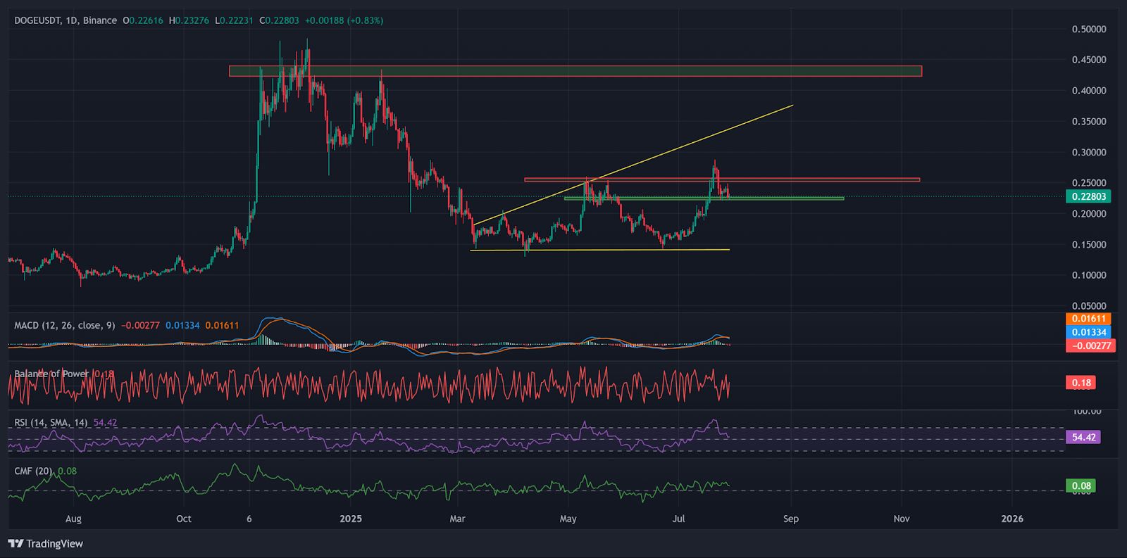 Dogecoin Price Today: Whales Buy 130M DOGE in 24 Hours