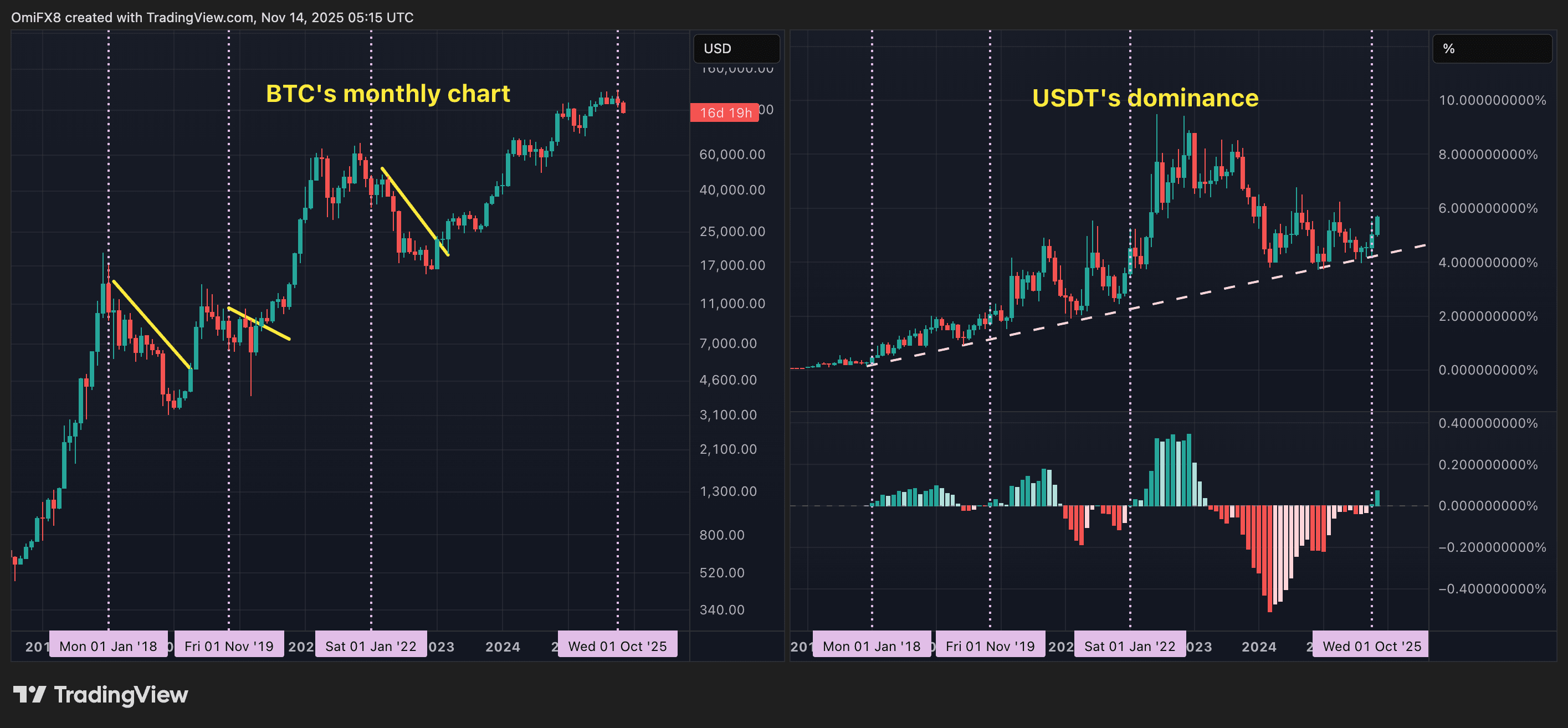 Dominasi Tether Melonjak ke Level Tertinggi Sejak April. Apa Artinya? image 0