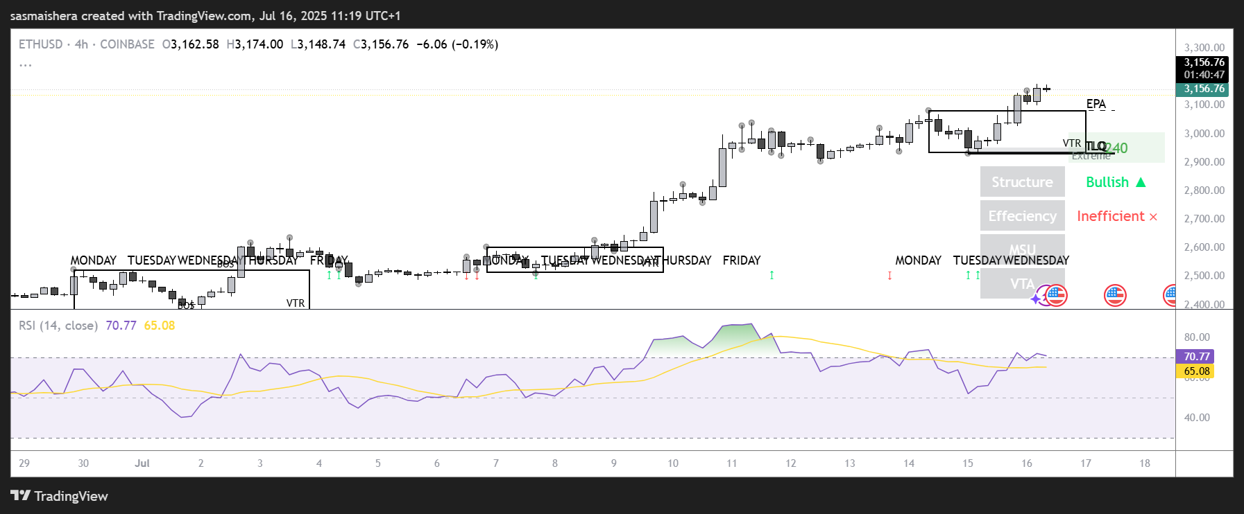 ETH価格予測:強気のセンチメントが戻ると、イーサリアムは3,400ドルを視野に入れています image 1