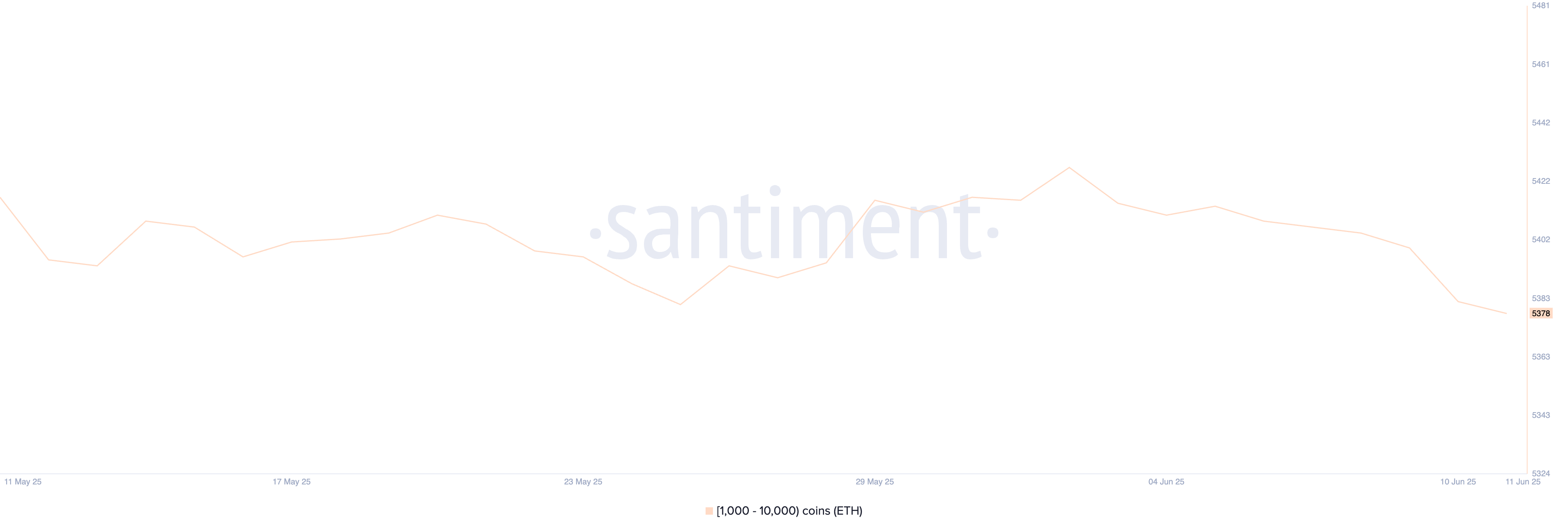 Ethereum Price Faces Risk as Whale Activity Continues to Decline image 1