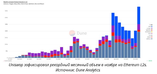Зафиксирован рекордный объем месячных торгов Uniswap на L2, несмотря на уменьшение спроса на DeFi image 0