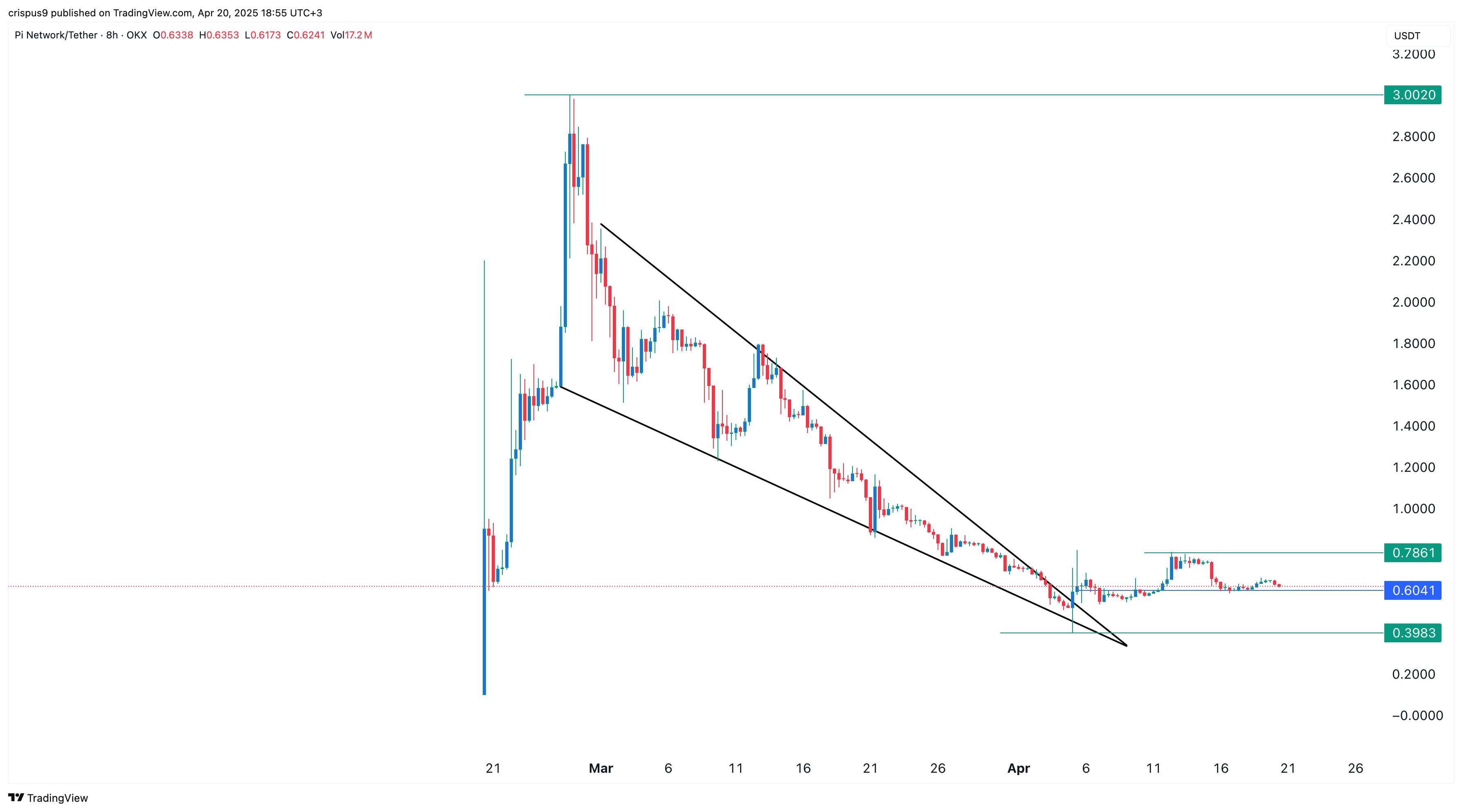 Krypto-Chart der Woche: Pi Network Preis unter Druck wegen Tokenomics image 1