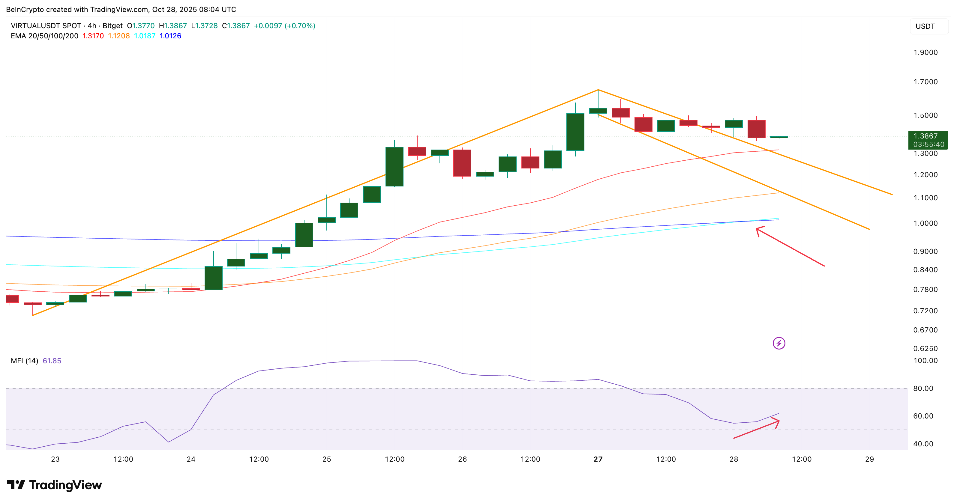 سعر VIRTUAL يمكن أن يرتفع إلى ما بعد 3 دولارات إذا استمر مستوى التراجع هذا — إليك السبب