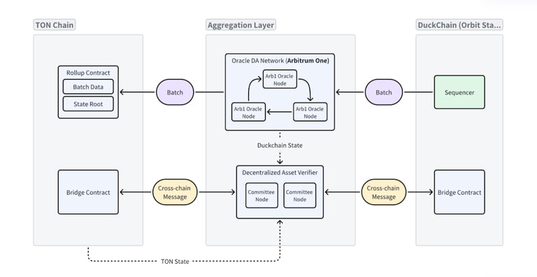 DuckChain (DUCK) là gì? Giải pháp Layer 2 đầu tiên trên TON image 2