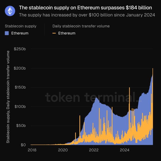 Un experto revela una predicción del precio de ETH a 8K$ en medio de un volumen de 2,8T de Ethereum Stablecoin image 1