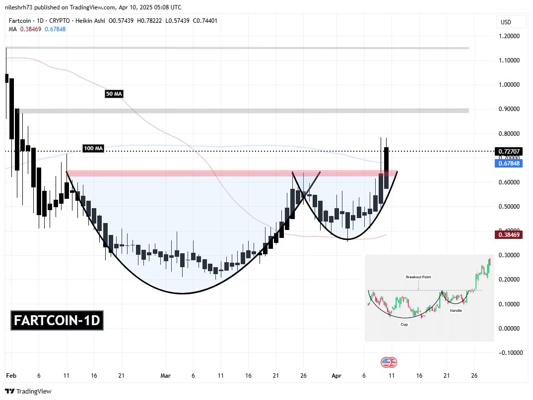 FARTCOIN Gains Momentum with Cup and Handle Breakout – Is More Upside Ahead? image 1