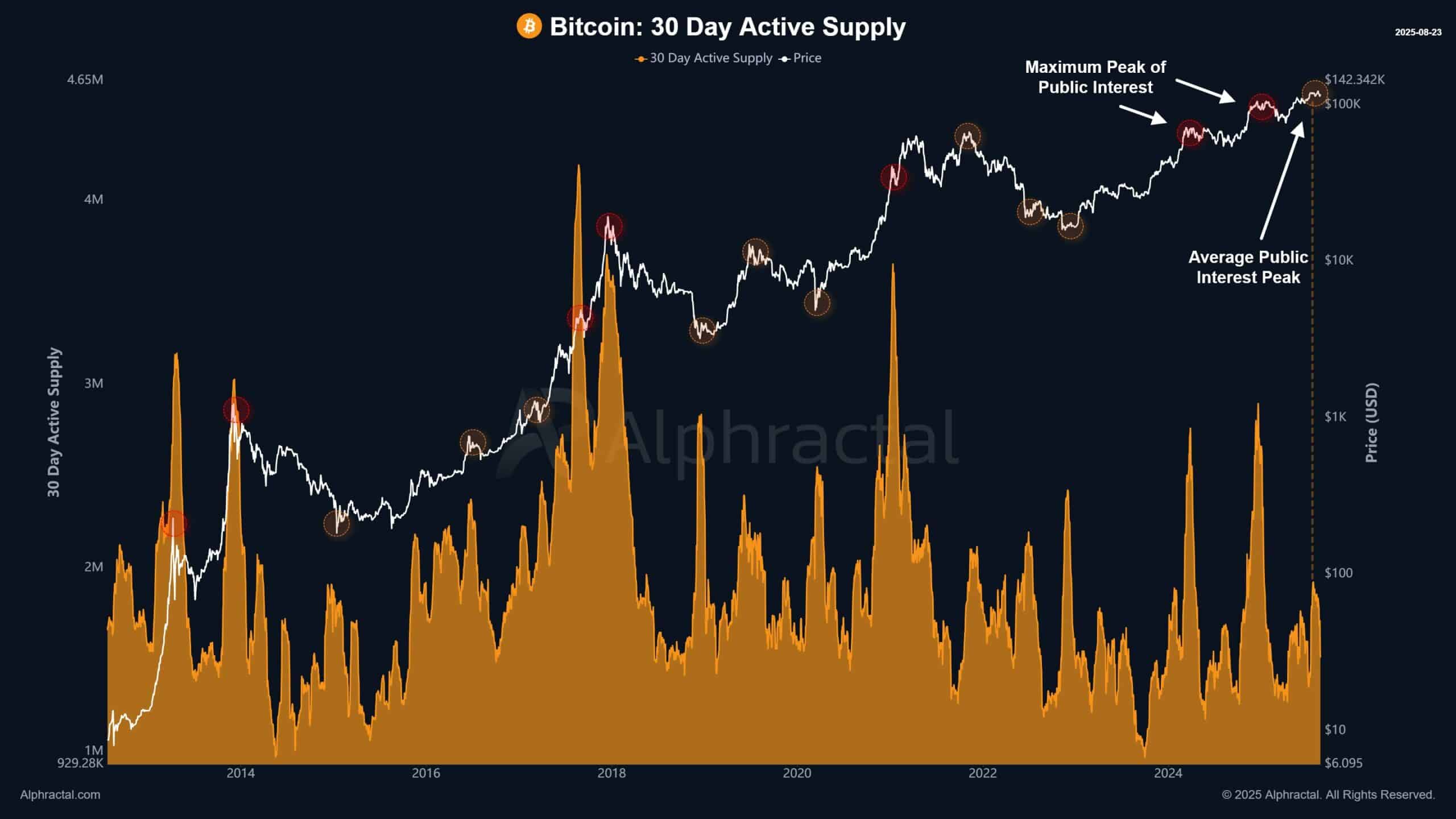 Bitcoin’s Realized Cap Tops $1 Trillion as $120K Short Liquidations May Spark Rally image 0