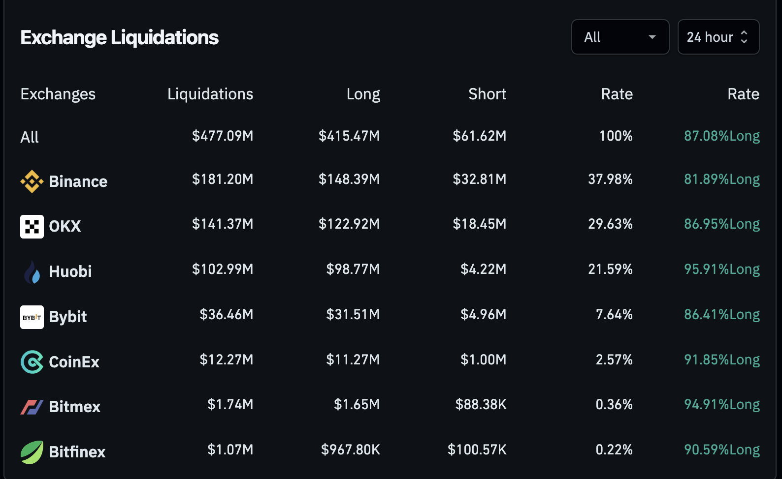 Over $420 Million in Longs Liquidated in 24 Hours as Bitcoin Dips image 1