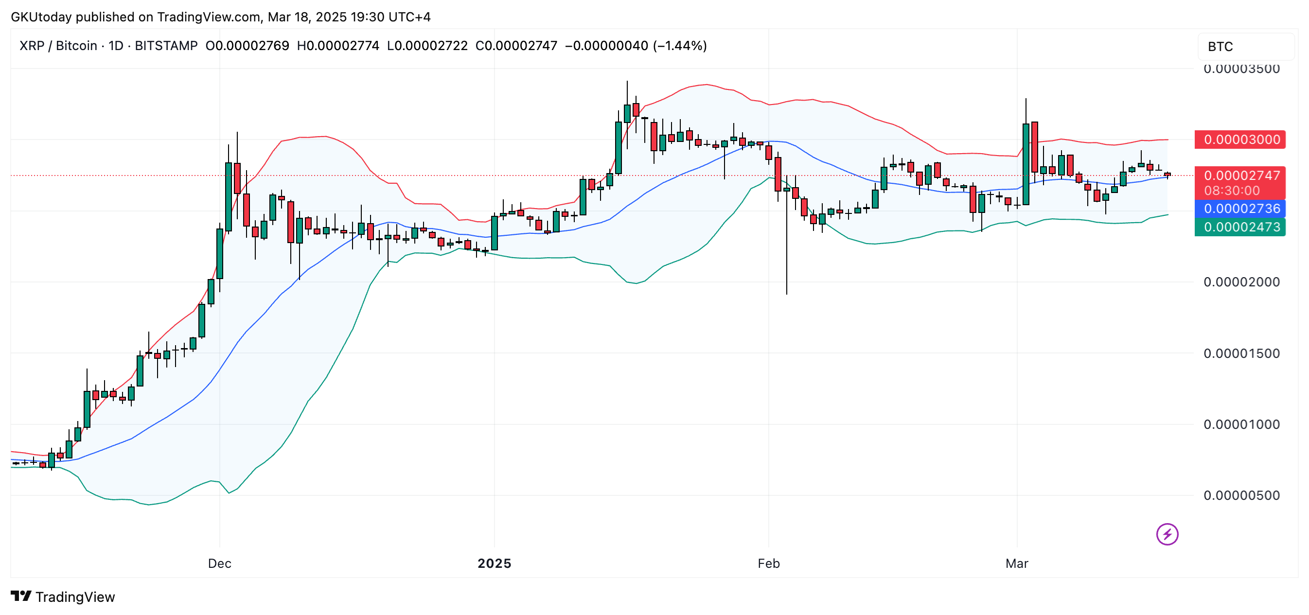 XRP Defends Major Bull Level Against Bitcoin (BTC) image 0