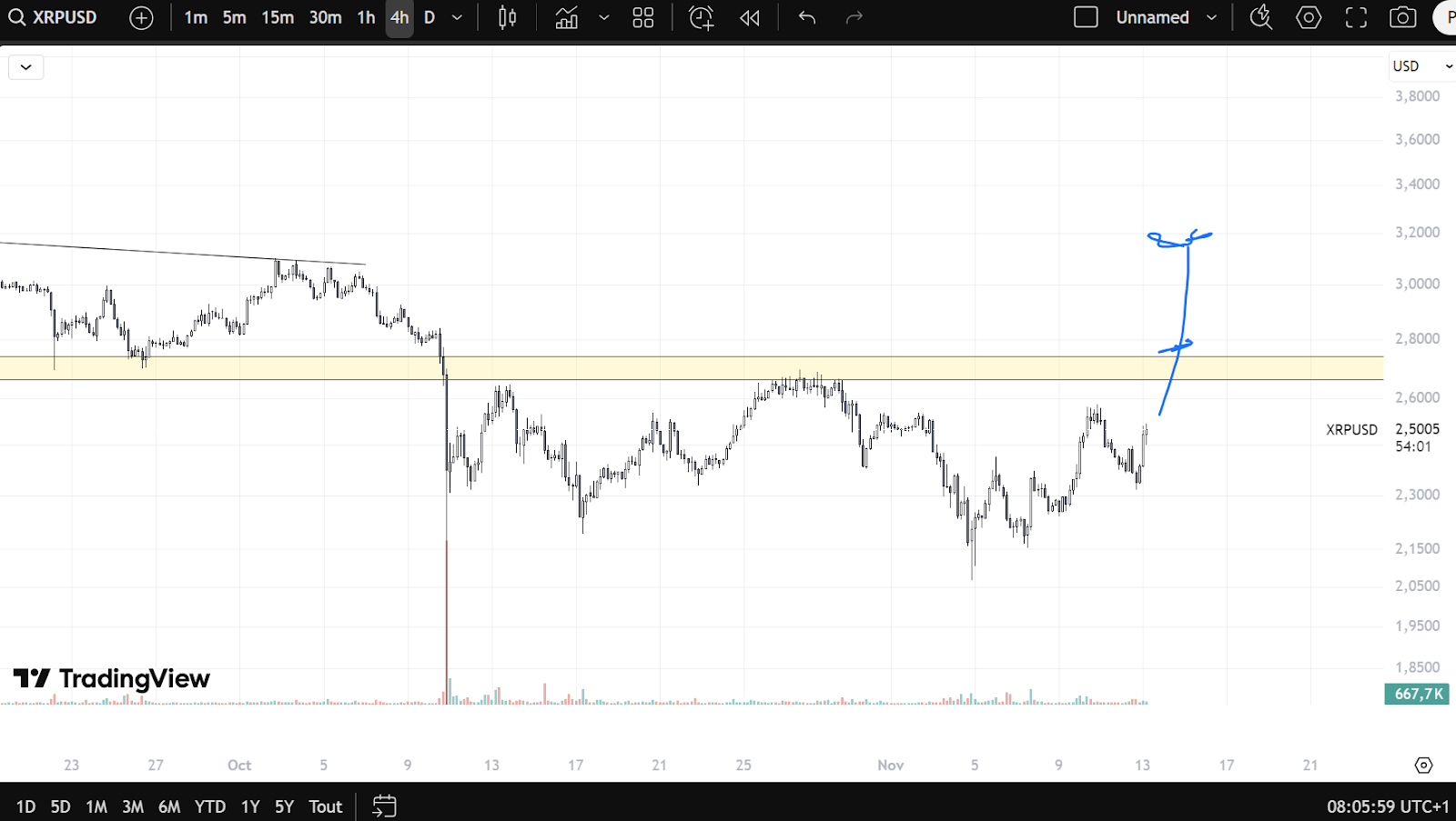 XRP Breakout peilt 3,10 $ an, während Canarys XRPC ein Rekorddebüt von 58 Millionen $ verzeichnet