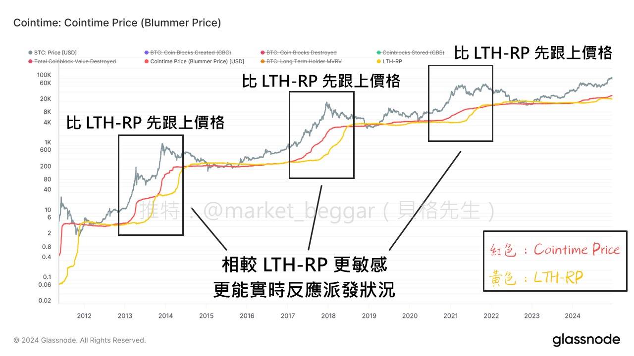链上数据学堂（六）：一套崭新、ARK 参与研究的 BTC 神奇定价方法论 image 2