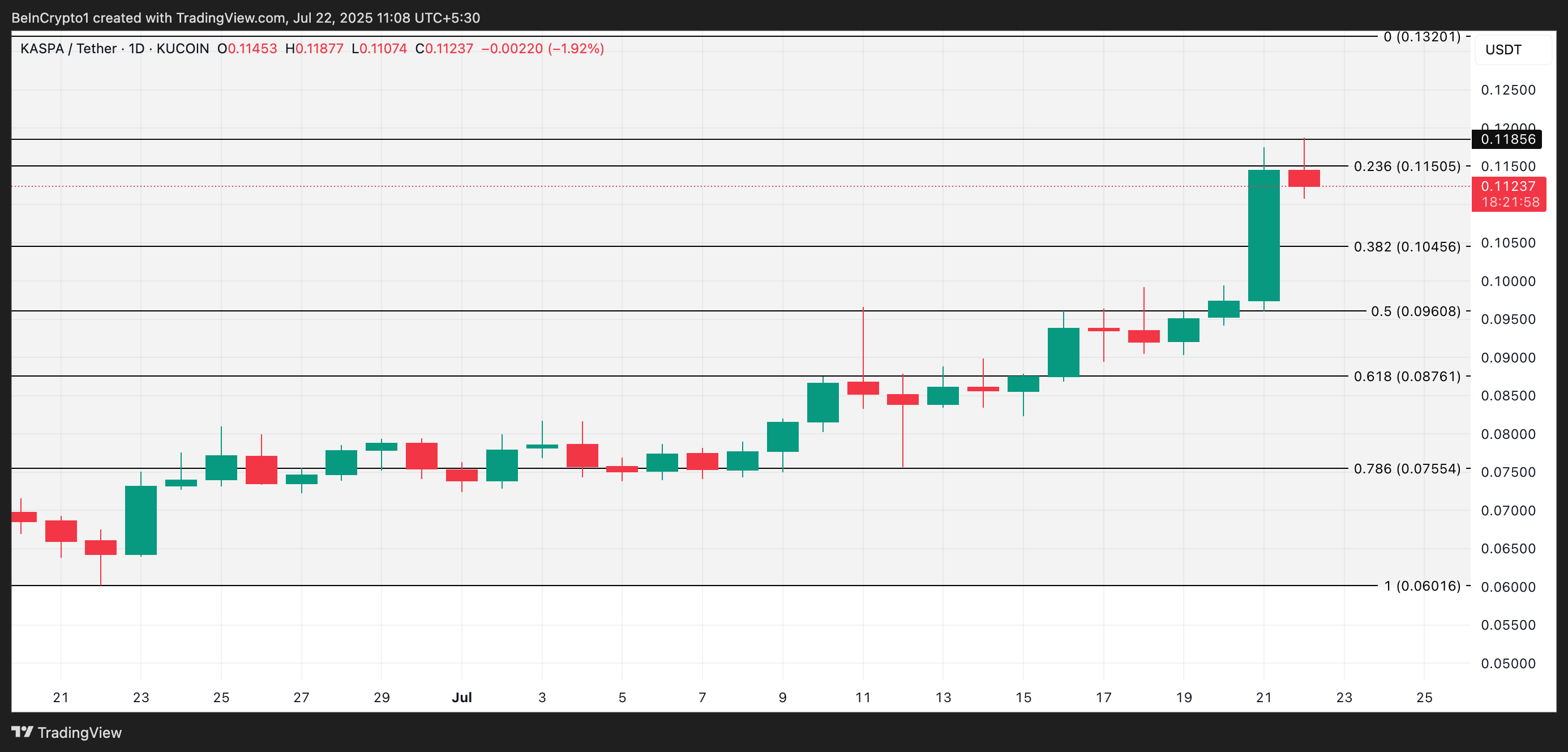 Kaspa Rallies 10% to Hit Two-Month High, Becomes Top Gainer of the Day image 2