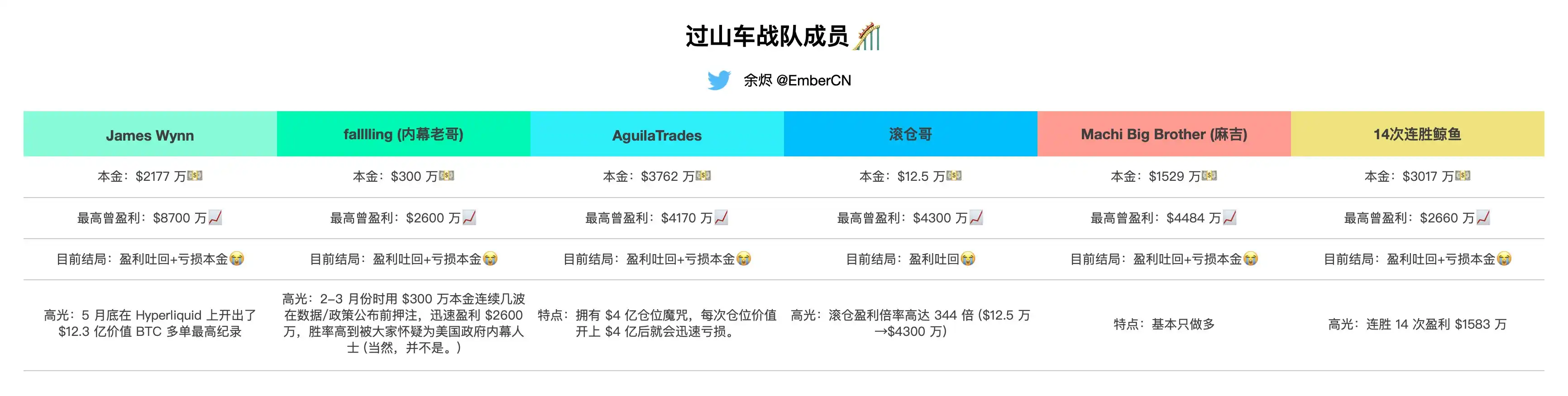 All six major high-leverage whales on HyperLiquid have been fully liquidated, with an average loss exceeding $40 million per person.